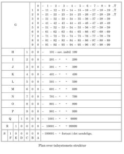 Talsystemets struktur i Livets Bog 3, stk. 1017.